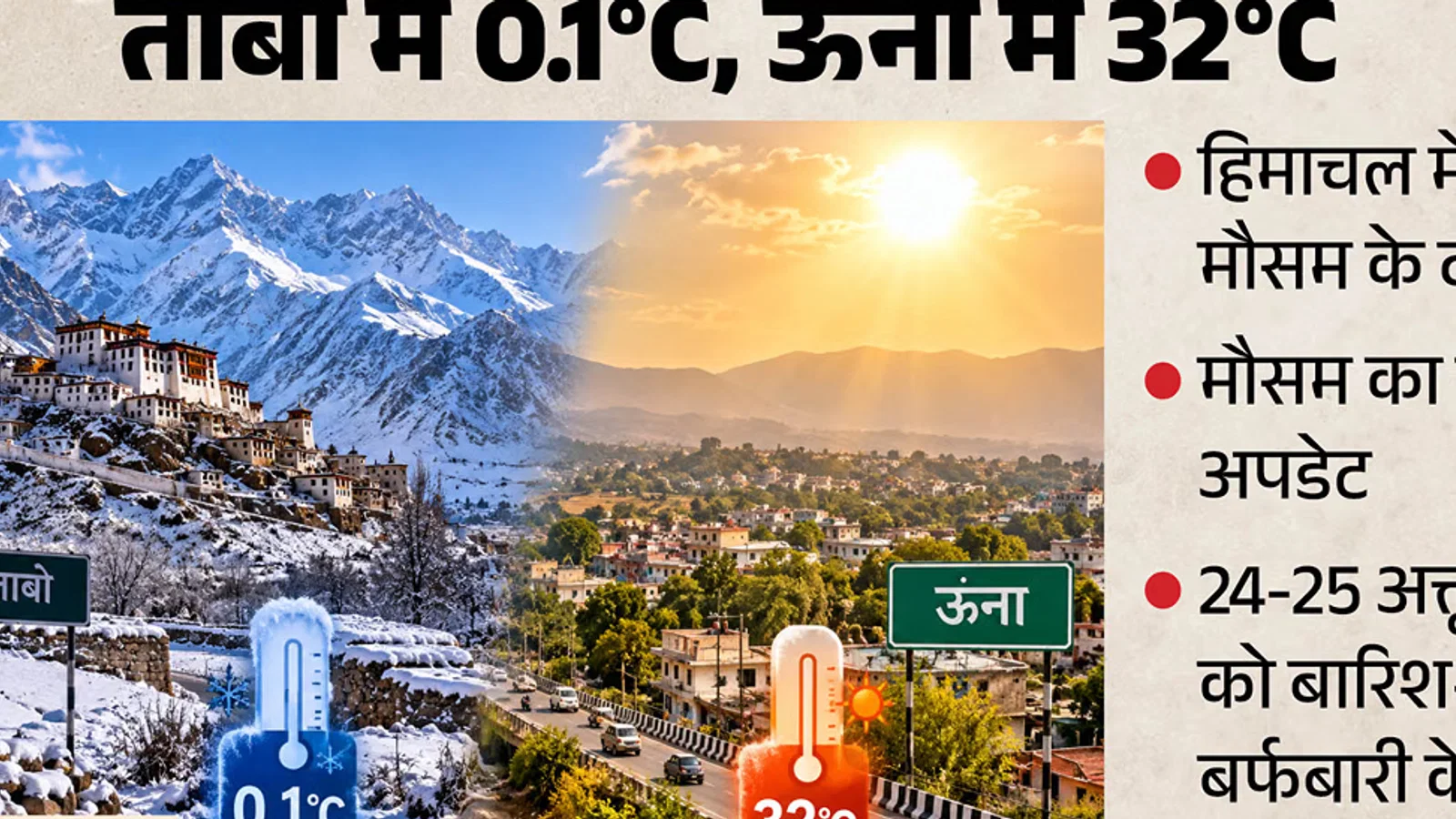 हिमाचल के मौसम के दो रंग: ताबो में 0.1 डिग्री, ऊना में 32 डिग्री तापमान; बारिश-बर्फबारी पर जानें अपडेट