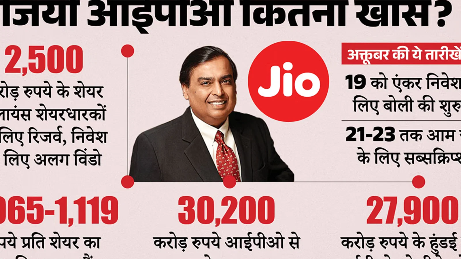 जियो प्लेटफॉर्म्स: आईपीओ खुलने के 100 मिनट में पूरी तरह के संबंध में नया अपडेट सब्सक्राइब, जानिए निवेशक क्यों लगा रहे हैं दांव